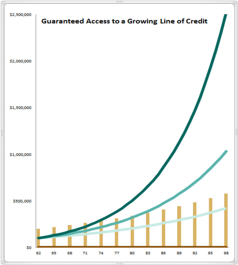 Line of Credit Growth Chart Example